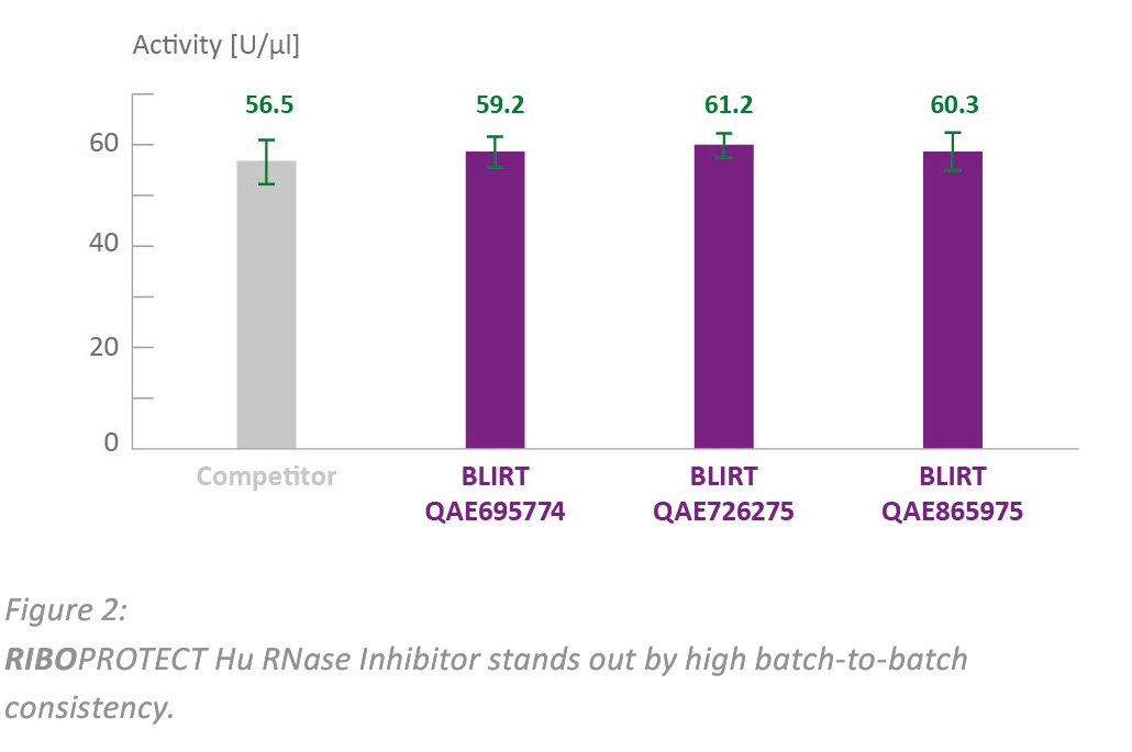 RNase Inhibitor Batch-to-batch consistency