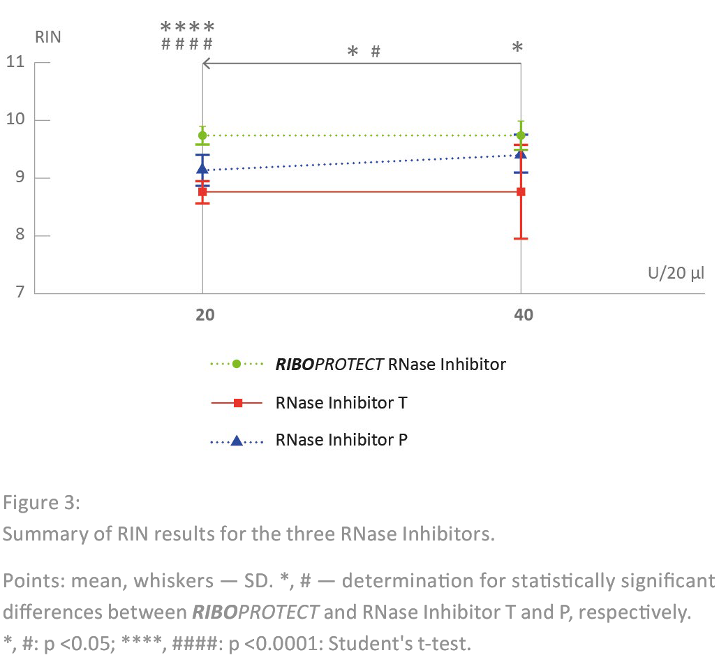 RNase Inhibitor efficiency
